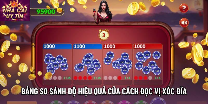Bảng so sánh độ hiệu quả của Cách đọc vị xóc đĩa